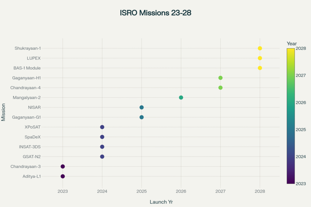 Timeline of ISRO's Recent and Announced Flagship Missions (2023-2028)