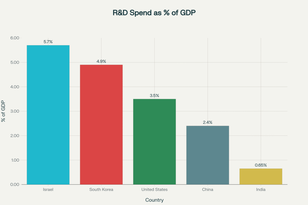 R&D Spending as Percentage of GDP (Latest Data)