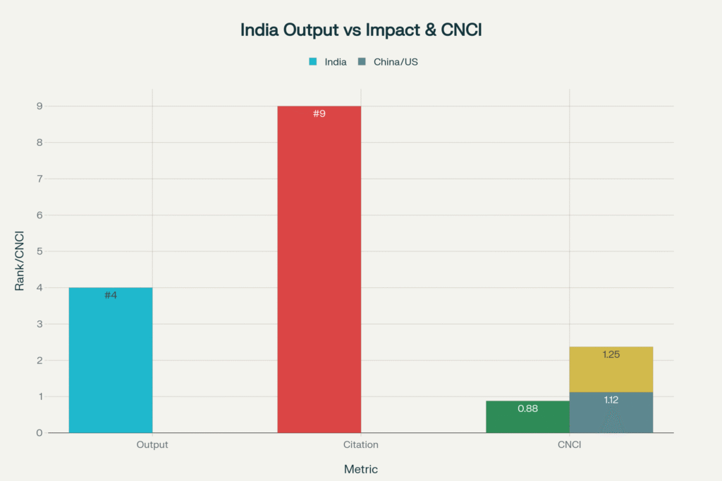 Research Output Quantity vs Quality and Impact Comparison