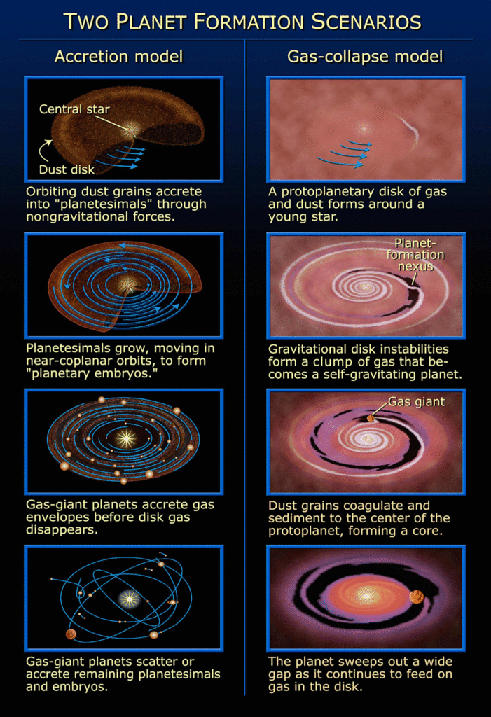Two contrasting models of planet formation illustrating the accretion of dust and gas collapse in protoplanetary disks around young stars 