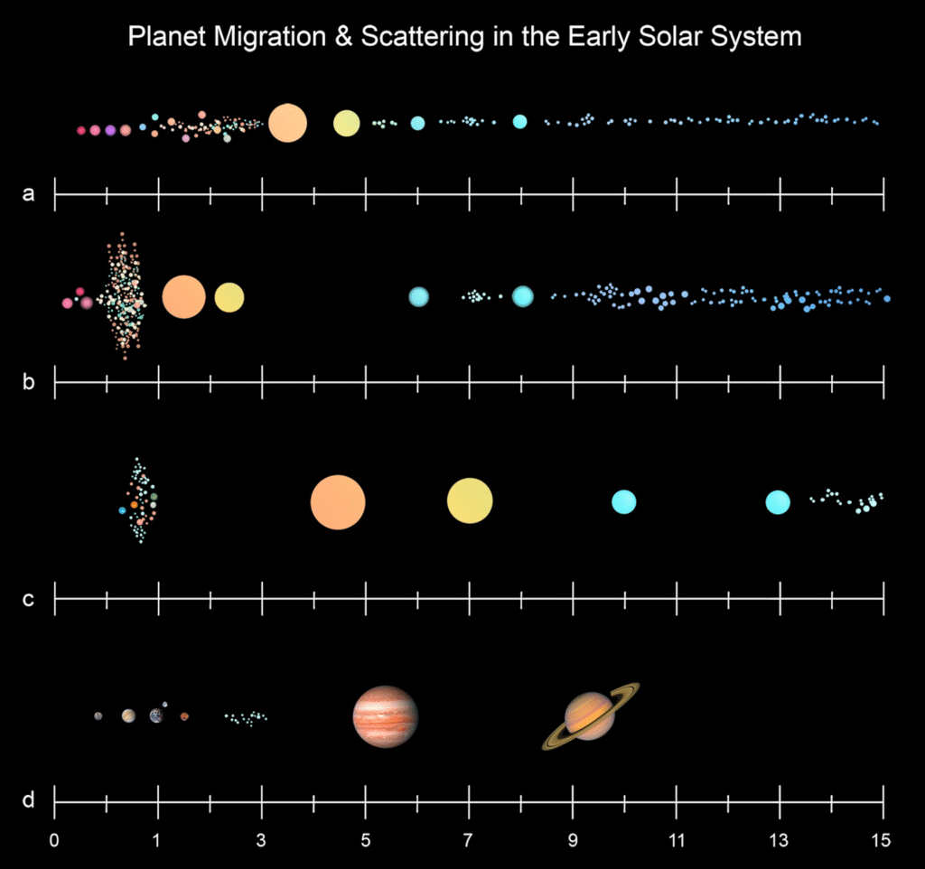 Illustration of planet migration and scattering in the early solar system showing stages of planetary positions compared to the modern solar system layout 