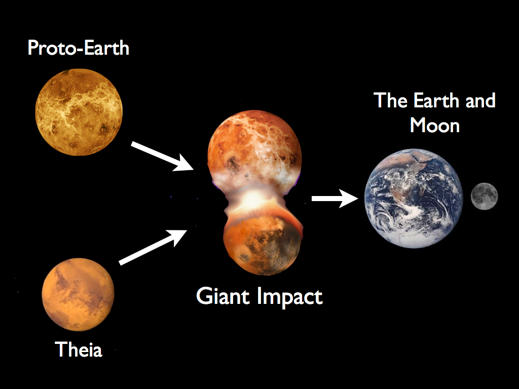 Illustration of the Giant Impact hypothesis showing the collision of Proto-Earth and Theia leading to the formation of the Earth and Moon 