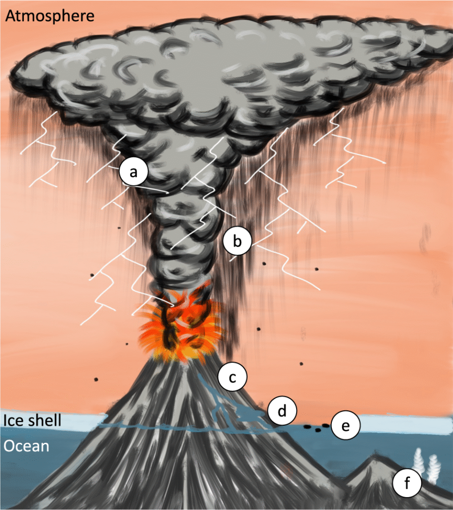 Volcanic eruption beneath an ice-covered ocean on early Earth showing ash plume, lightning, and primordial atmospheric conditions 