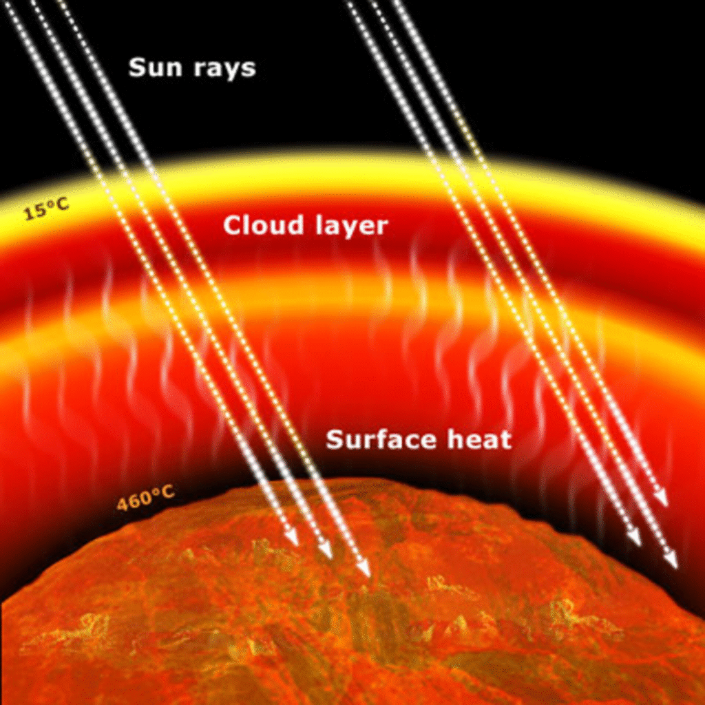 Illustration of Venus's runaway greenhouse effect showing how thick clouds trap heat and raise surface temperature to about 460°C 