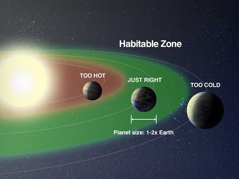 Illustration of the habitable zone around a star showing regions that are too hot, just right, and too cold for life-friendly planets 