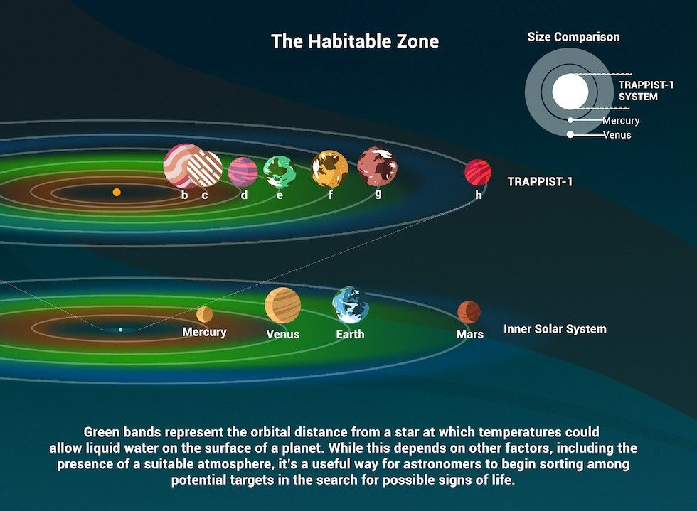 Comparison of the habitable zones in the TRAPPIST-1 system and the inner solar system highlighting regions where liquid water could exist on planetary surfaces 
